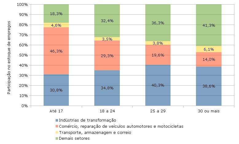 Figura 6 - Participação das atividades econômicas nas faixas etárias (Caxias do Sul, 2016) A Figura 6 mostra claramente que o setor do Comércio se apresenta como oportunidade de primeiro emprego