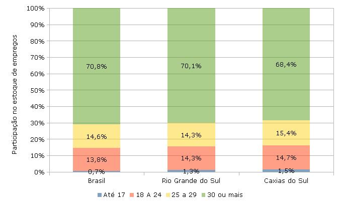 [3]. Historicamente, a participação de jovens no mercado de trabalho formal em Caxias do Sul é superior a do Rio Grande do Sul e do Brasil. A Figura 1 ilustra os dados mostrados na Tabela 1.