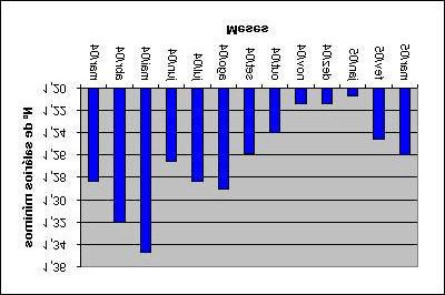 A Tabela 1 apresenta a variação percentual dos dez produtos que mais aumentaram e dos dez que tiveram maior redução em seus preços, bem como suas contribuições no último mês.