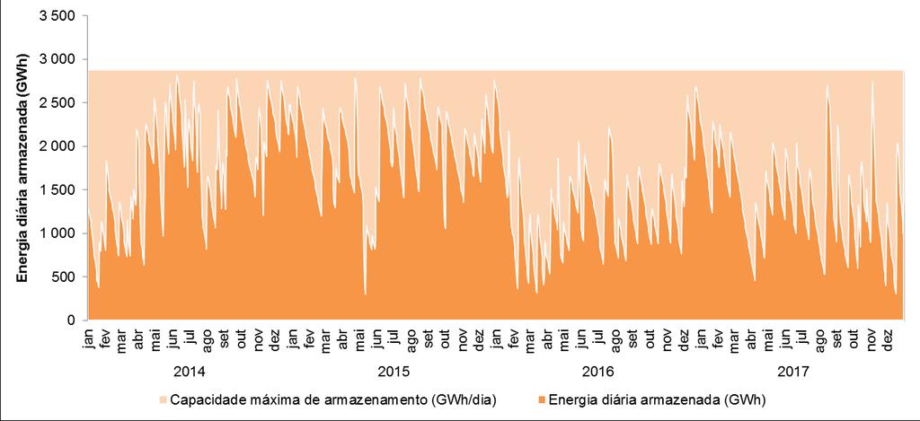 Utilização das redes e infraestruturas Figura 5-2 - diária armazenada no Terminal de GNL, de 2014 a 2017 O valor máximo de energia armazenada durante 2017 atingiu valores próximos do valor máximo do