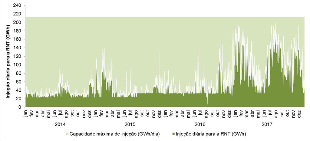 Utilização das redes e infraestruturas Figura 5-4 - Emissão diária de gás natural do Terminal de GNL para a RNTGN, de 2014 a 2017 A emissão de gás