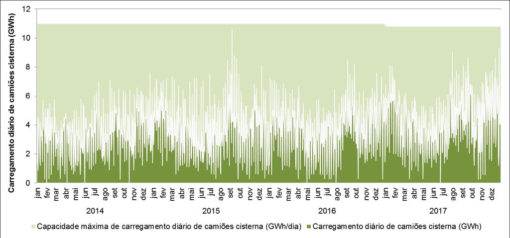 Utilização das redes e infraestruturas Figura 5-6 - Carregamento diário de gás natural do Terminal de GNL para os camiões cisterna, de 2014 a 2017 Em 2017, a emissão de gás natural para o