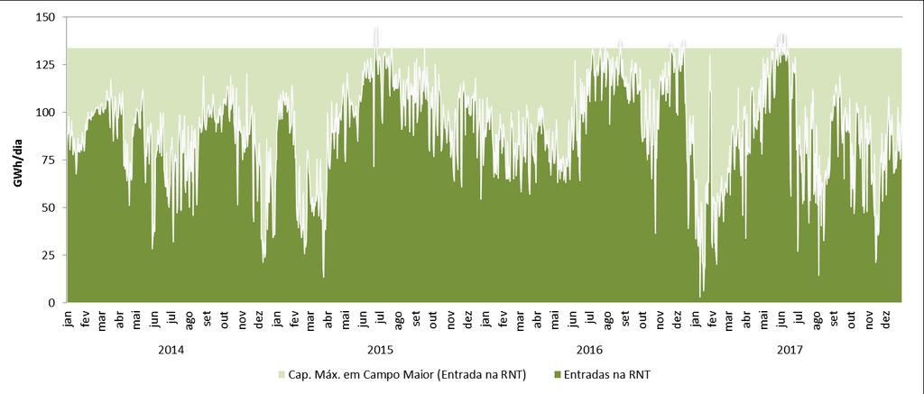 A Figura 5-12 caracteriza a interligação em Campo Maior em termos de energia diária injetada/extraída da RNT e de capacidade máxima de injeção na mesma.