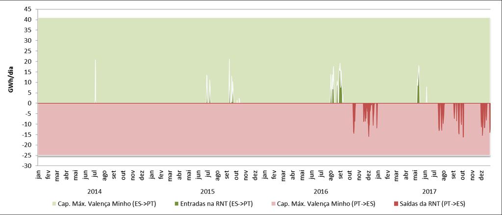 Utilização das redes e infraestruturas INTERLIGAÇÃO DE VALENÇA DO MINHO A Figura 5-13 caracteriza a interligação em Valença do Minho de 2014 a 2017 em termos de energia mensal injetada/extraída da