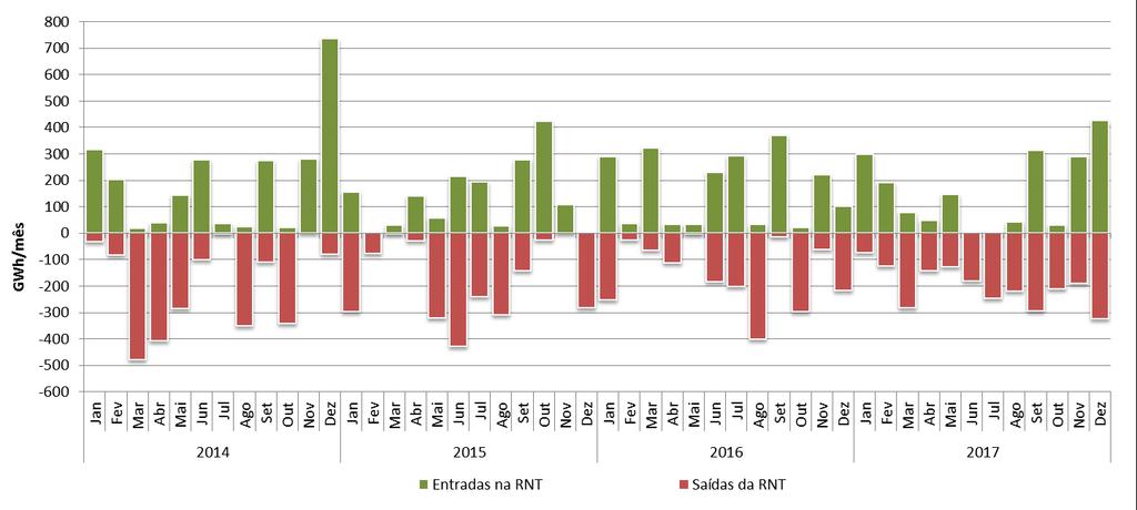 Utilização das redes e infraestruturas ARMAZENAMENTO SUBTERRÂNEO A Figura 5-17 caracteriza a ligação da RNT com o Armazenamento Subterrâneo em termos de