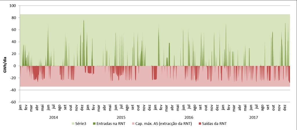 A Figura 5-18 caracteriza a ligação da RNT com o Armazenamento Subterrâneo em termos de energia diária injetada/extraída da RNT e de capacidade máxima