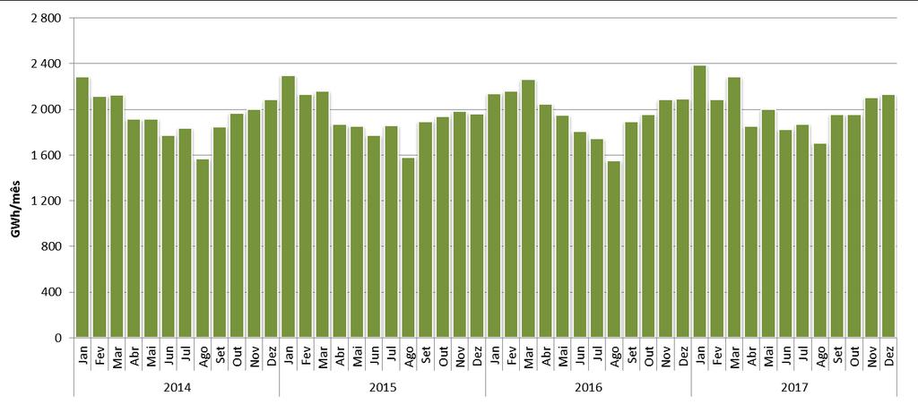 Utilização das redes e infraestruturas REDES DE DISTRIBUIÇÃO As figuras seguintes caracterizam o agregado de ligações da RNT com a RND em termos de energia mensal e diária extraída da rede, de 2014 a