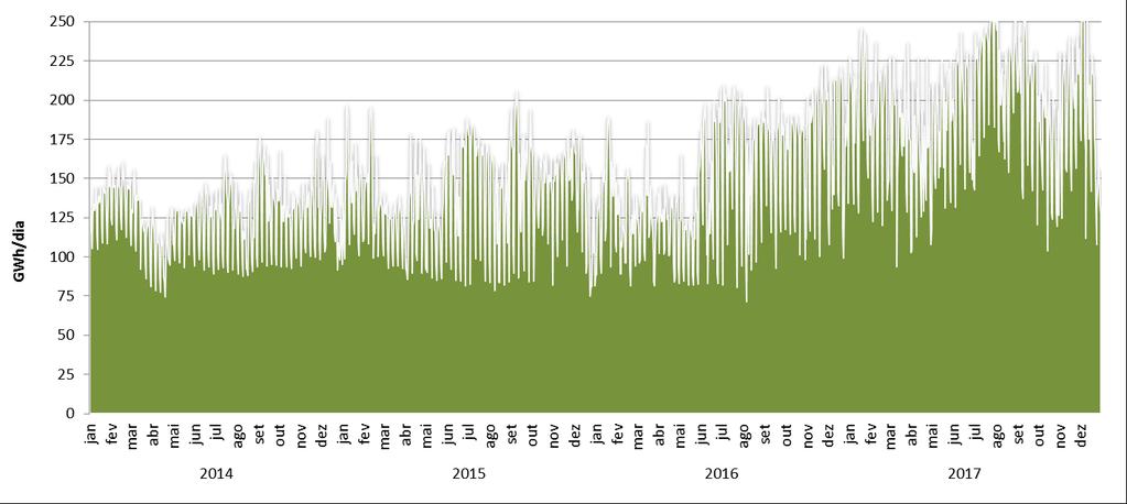 energia mensal e diária saída da rede RNT, de 2014 a 2017.