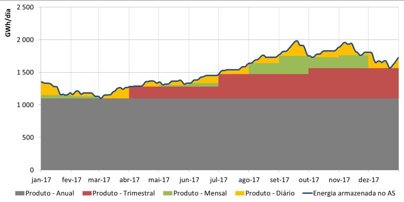 Caraterização de quantidades na perspetiva tarifária para o ano gás 2018-2019 Conhecendo o perfil diário de energia armazenada no armazenamento subterrâneo, em 2017, é possível calcular a capacidade