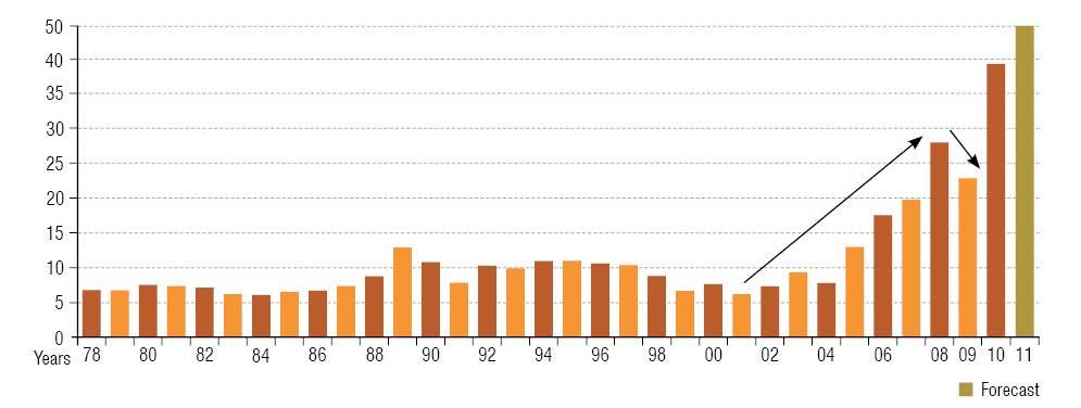 Produção Mineral Brasileira em US$ bilhões 50 55 12 Crescimento 1 década = 550% 2008 até 2011 = 78%