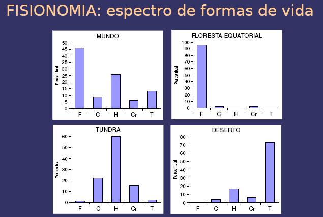 Espectro das Formas de Vida de Raunkiaer: