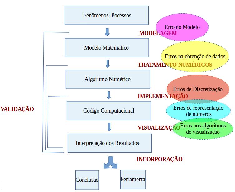 Erros em Computação Científica Lucia Catabriga