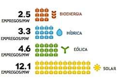 IMPACTO NO EMPREGO Evolução do emprego gerado