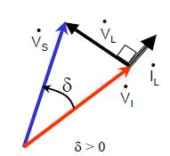 Princípio de Funcionamento Vs adiantada em relação a Vi (90º >