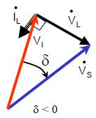 I (compensador); Vs atrasada em relação a Vi (-90º < δ < 0):