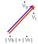 Princípio de Funcionamento Vs em fase com Vi (δ = 0) e se Vs = Vi : não existe