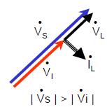 as fontes S e I ; Vs em fase com Vi (δ = 0) e se Vs > Vi : não existe fluxo de
