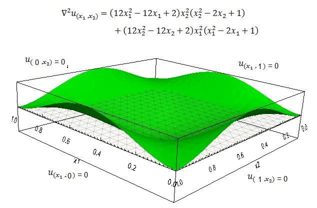 4 Com as seguintes condições de contorno: (, )=0; (,)=0; (,)=0; (, )=0 4.2 A solução analítica para o problema é dada pela expressão: (, )=( 2 + )( 2 + ) 4.