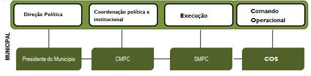 PLANO MUNICIPAL DE EMERGÊNCIA DE PROTECÇÃO CIVIL A Figura 16 representa esquematicamente a estrutura municipal de proteção civil. Figura 16 - Estrutura Municipal de Proteção Civil.