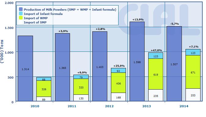 Efeito China lado da demanda o China já é o maior importador mundial de LPI (XX%) e definidor na formação de preço (demanda). o Produção chinesa caiu - 5,7% em 2014 e - 4,7% (jan.- abril 2015).