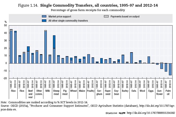 Subsídios agrícolas por produto redução nos subsídios lácteos o O produto que mais reduziu os