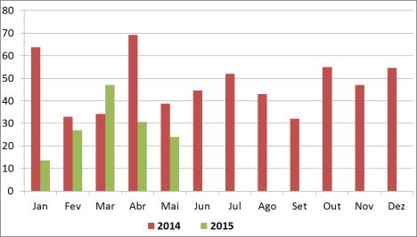 180 milhões de litros Jan a Abr (15/14): + 276 milhões de litros