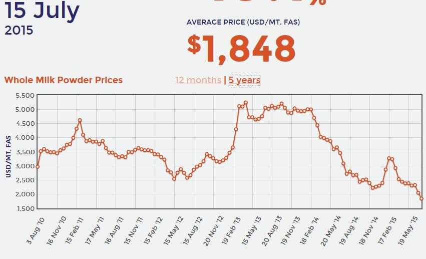 Fonte: GDT Formação de preço mercado mundial o Alta nos preços em 2013 (>USD5,000/ton) impactou no aumento produjvo de agora.