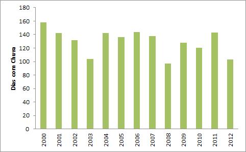 diminuição da precipitação no município corresponde mais ao volume de chuvas do que a sua sazonalidade. Figura 2 Número de dias com chuva (NDC) 2000 2012. Fonte: Elaborado pelos autores, 2017.