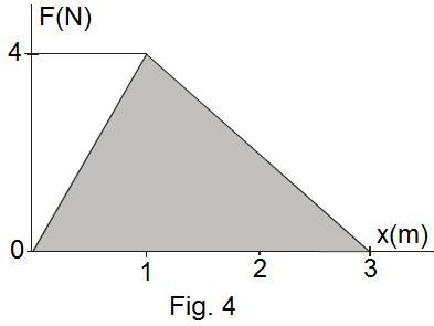 Baseado nestas informações, determine: a) A aceleração máxima adquirida pelo corpo; b) O trabalho realizado pela força entre as posições x = 0 e x = 3 m.