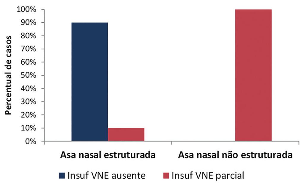 Insuficiência da válvula nasal externa Asa nasal estruturada Asa nasal não estruturada n % n % Ausente 18 90,00 0 0 Parcial 2 10,00 3 100 Total 20 100 3 100 (*) Teste de Fisher; p < 0,05. Figura 10.