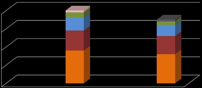 Total de Táxons 4 4 4 39 38 3 2 37 36 35 34 35 1 jan/15 fev/15 mar/15 abr/15 33 32 jan/15 fev/15 mar/15 abr/15 DIATOMACEAS