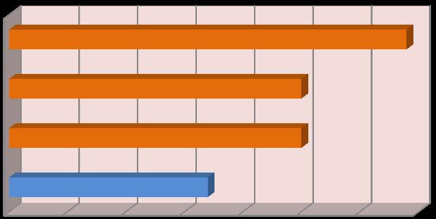 Esporádicas Pouco Frequente MH Análises Ambientais Ltda. Para as espécies classificadas na categoria pouco frequente foram 4 espécies representadas por 3 diatomáceas e 1 cianobactéria. (Fig.