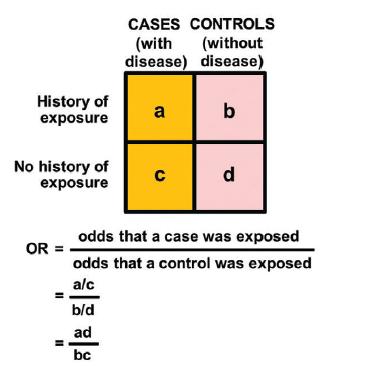 Medida da associação OR= 1,0 : não há associação OR< 1,0 : há associação negativa OR > 1,0 = há associação positiva.