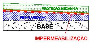 (NBR 9575/2003) CAMADAS DO SISTEMA DE IMPERMEABILIZAÇÃO Camada impermeável: Tem a função de promover a barreira contra a passagem da água.