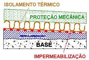 CAMADAS DO SISTEMA DE IMPERMEABILIZAÇÃO Proteção térmica: Função de reduzir o gradiente térmico atuante sobre a camada impermeável.