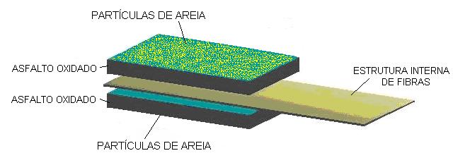 Compostas de mantas pré-fabricadas de asfalto oxidado (3 a 5 mm) ou modificado com