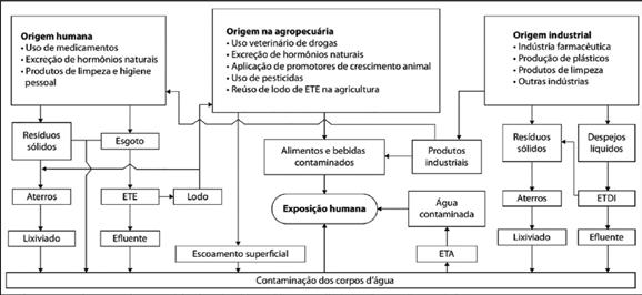 Poluição Emergente Saneamento Ambiental 102 de Informações sobre Saneamento.