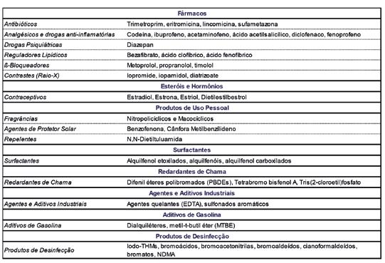 Poluição Emergente Saneamento Ambiental 104 Tabela 1 Classificação e exemplos de Contaminantes Emergentes. Fonte: Petrovic, 2003.