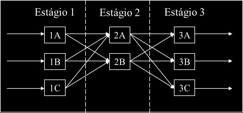 A Figura 1 mostra um exemplo de flowshop híbrido com três estágios (s = 3), três máquinas nos estágios 1 e 3 (m 1 = m 3 = 3) e duas máquinas no estágio 2 (m 2 = 2).