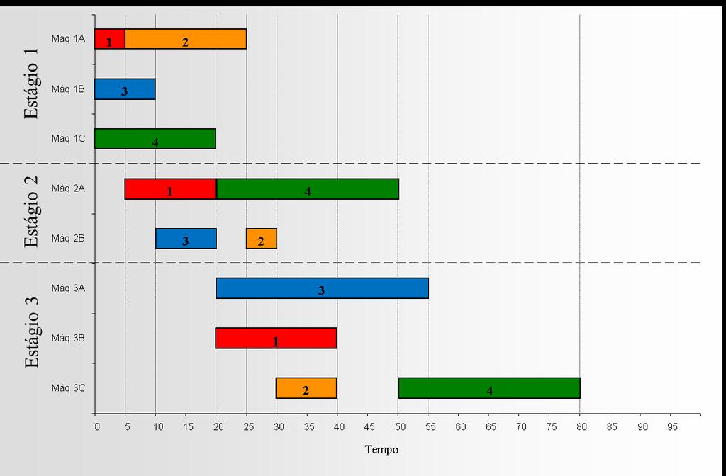 Figura 1 Exemplo do ambiente flowshop híbrido Um exemplo de uma possível programação de quatro tarefas, no ambiente do exemplo acima, está ilustrado no gráfico de Gantt da Figura 2.