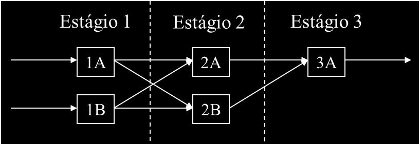 Figura 4 Exemplo de flowshop híbrido para o método BW Tabela 2 Parâmetros para o exemplo do método BW tarefas j d j p jl l=1 l=2 l=3 1 14 2 5 4 2 11 1 5 3 3 10 3 4 1 4 11 1 3 5 5 7 2 3 1 6 18 4 5 5