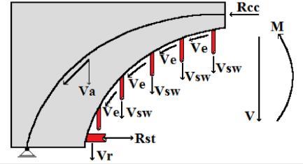 resistida pelo concreto (Vc) é determinada empiricamente, considerando igual à força que provoca a fissuração diagonal, e, a parcela resistida pelas armaduras (Vsw) é estimada com base nos modelos de