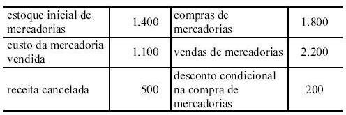 Pelo método do custo móvel, temos: CMV da venda realizada em 03/05: Custo Unitário = [(40 X 8) + (60 X 9) +(50 X 10)] / 150 = 9,07 CMV = 120 X 9,07 = R$ 1.088,40. RCM = 1.920,00-1.088,40 = R$ 831,60.