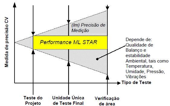 A precisão da linha MICROLAB STAR foi validada gravimetricamente durante a fase de design do desenvolvimento usando balança de alta precisão (6 dígitos) e as necessárias condições ambientais