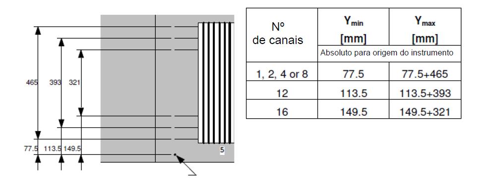 O número de posições vazias na frente e atrás a ser usado por diferente número de canais e diferentes carreadores