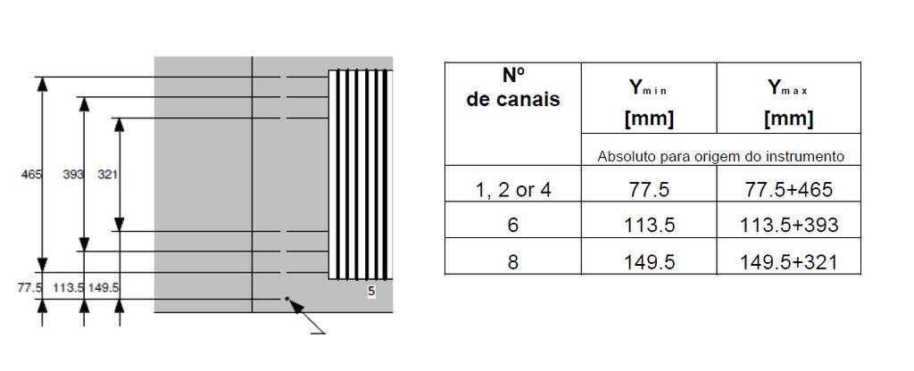 O número de posições vazias na frente e atrás a ser usado por diferente número de canais e diferentes carreadores