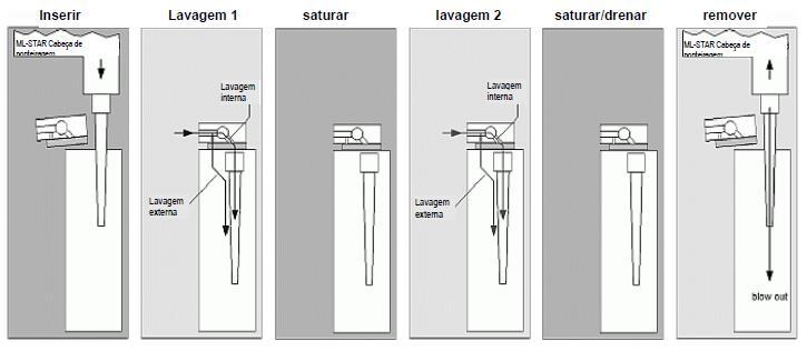 A estação de lavagem consiste de três módulos individuais de lavagem 8-posições. Os módulos são capazes de lavar ponteiras de 1000µL, 300µL ou 10µL.