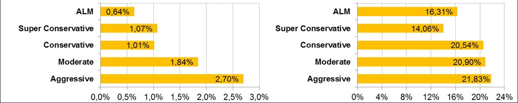 4- Performance Profile ALM 1,17% 1,54% 1,47% 1,70% 1,88% 1,48% 0,95% 1,17% 1,16% 1,13% 0,92% 0,64% 13,23% 16,31% 31,34% Super Conservative 0,98% 1,20% 1,07% 0,93% 1,12% 1,11% 1,09% 1,16% 1,12% 1,23%