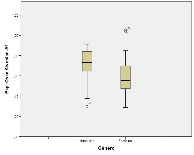 Ilustração 2- Representação gráfica da variável Espessura da Gengiva Aderida de acordo com o género Já no que se refere à Espessura do Osso Alveolar, cujo nível de significância do teste t ficou no