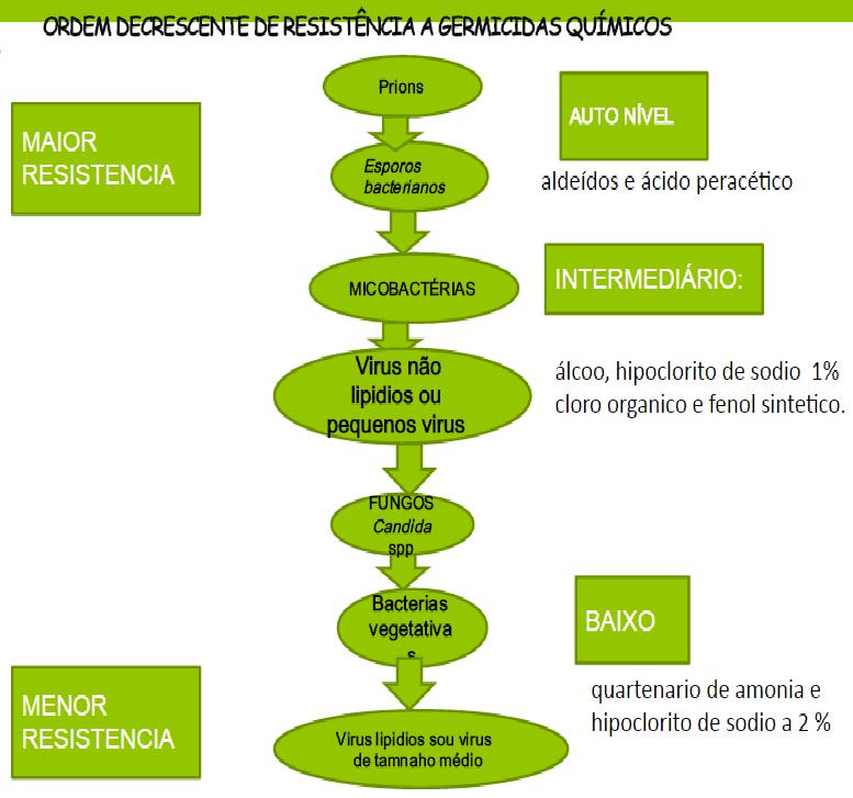 ESTERILIZAÇÃO - Meios químicos Plasma de Peróxido de Hidrogênio O plasma é como uma nuvem de íons, elétrons e partículas neutras, as quais são altamente reativas.